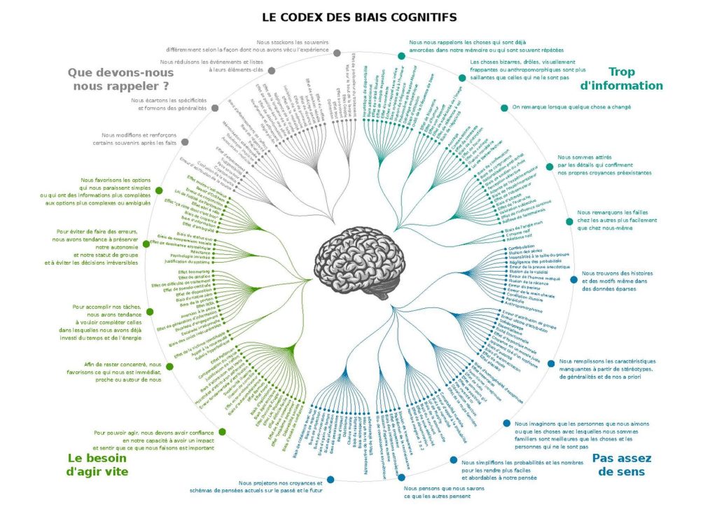 A detailed circular infographic titled The Cognitive Bias Codex (French version), featuring a brain illustration at the center. The diagram visually maps out over 180 cognitive biases grouped into four major categories based on how the human brain processes information: Trop d'information (Too Much Information) – biases that arise when we are overwhelmed by data and tend to favor what is familiar or noticeable. Pas assez de sens (Not Enough Meaning) – biases that occur when we try to make sense of incomplete or ambiguous information. Le besoin d'agir vite (The Need to Act Fast) – biases that help us make quick decisions but can lead to errors. Que devons-nous nous rappeler ? (What Should We Remember?) – biases affecting memory and recall, often distorting how we remember events. Each branch expands from the brain to subcategories and individual biases, with small font text detailing each one.